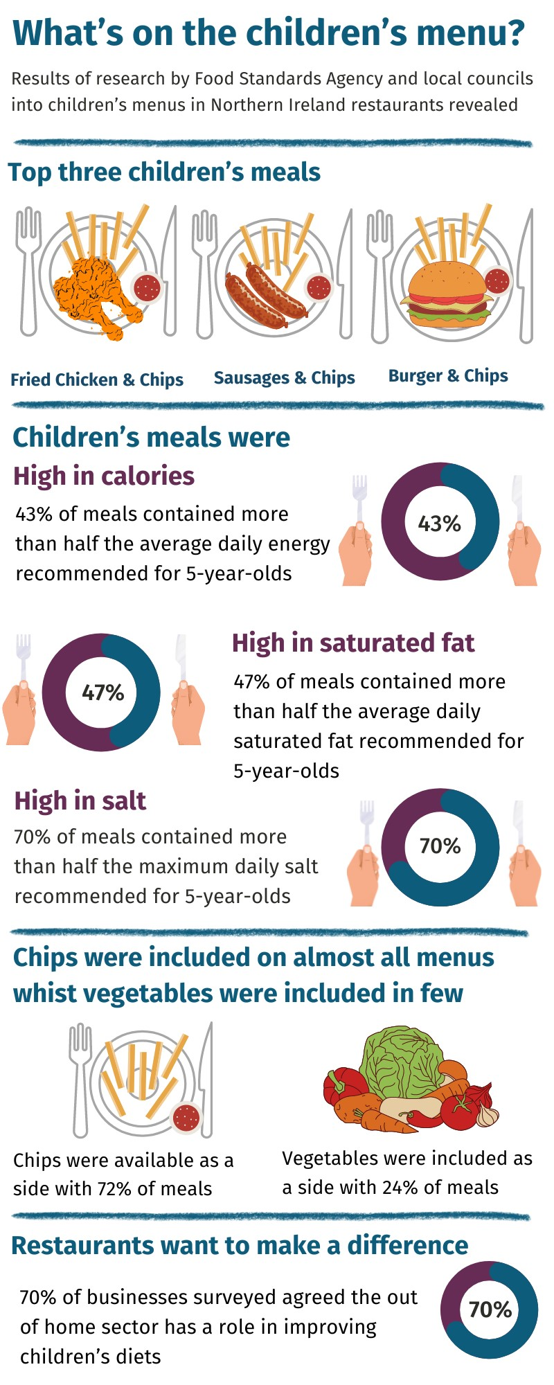 The report found choice was limited on children’s menus and few healthy options were available.