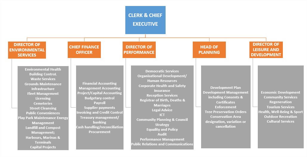 council structure causeway coast amp glens borough council uk government hierarchy chart