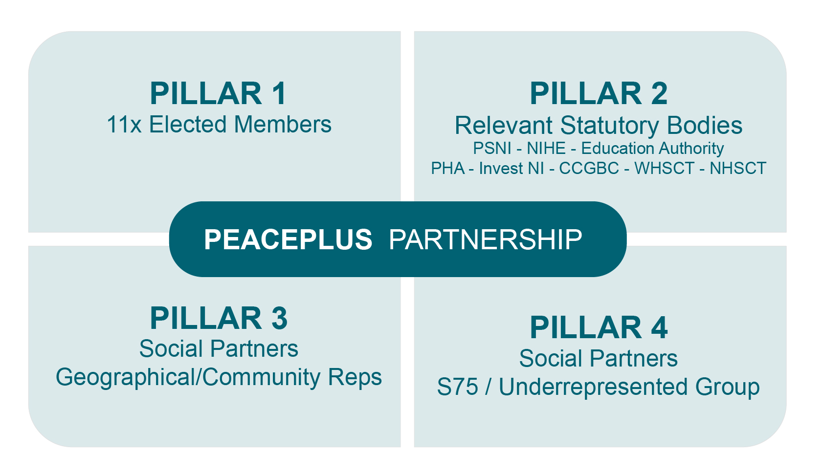 Composition of the PEACEPLUS Partnership