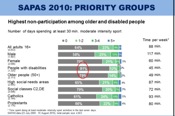 SAPAS 2010 Priority Groups